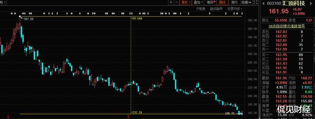 汇顶科技|股东减持，股价腰斩，四年20倍的芯片龙头熄火了！