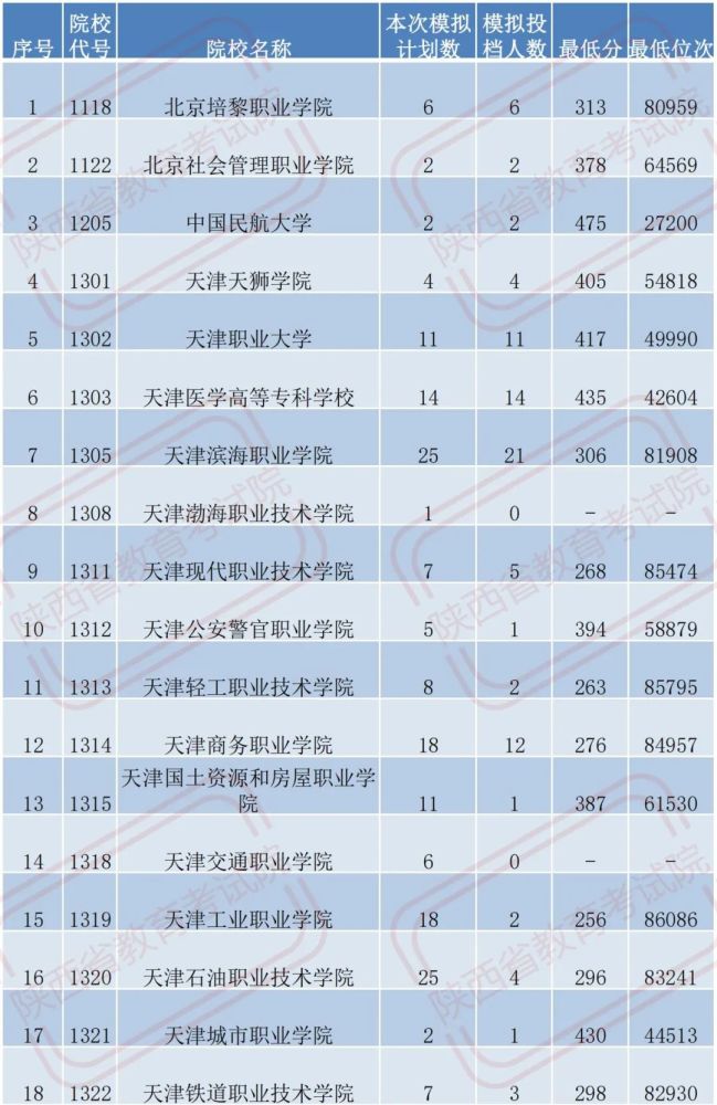 投档分数线|吓人!全国各省专科投档线汇总,这些学校投档分竟比本科还高!