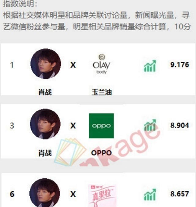 肖战@肖战粉丝风波迎来希望，6冠3亚成绩光彩耀人，网络影响力持续飙升