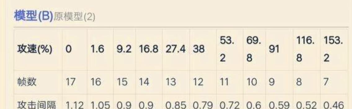 『混世魔王程咬金』程咬金舍弃“防御流”,1级攻击力达到503,这件2120成保命神器