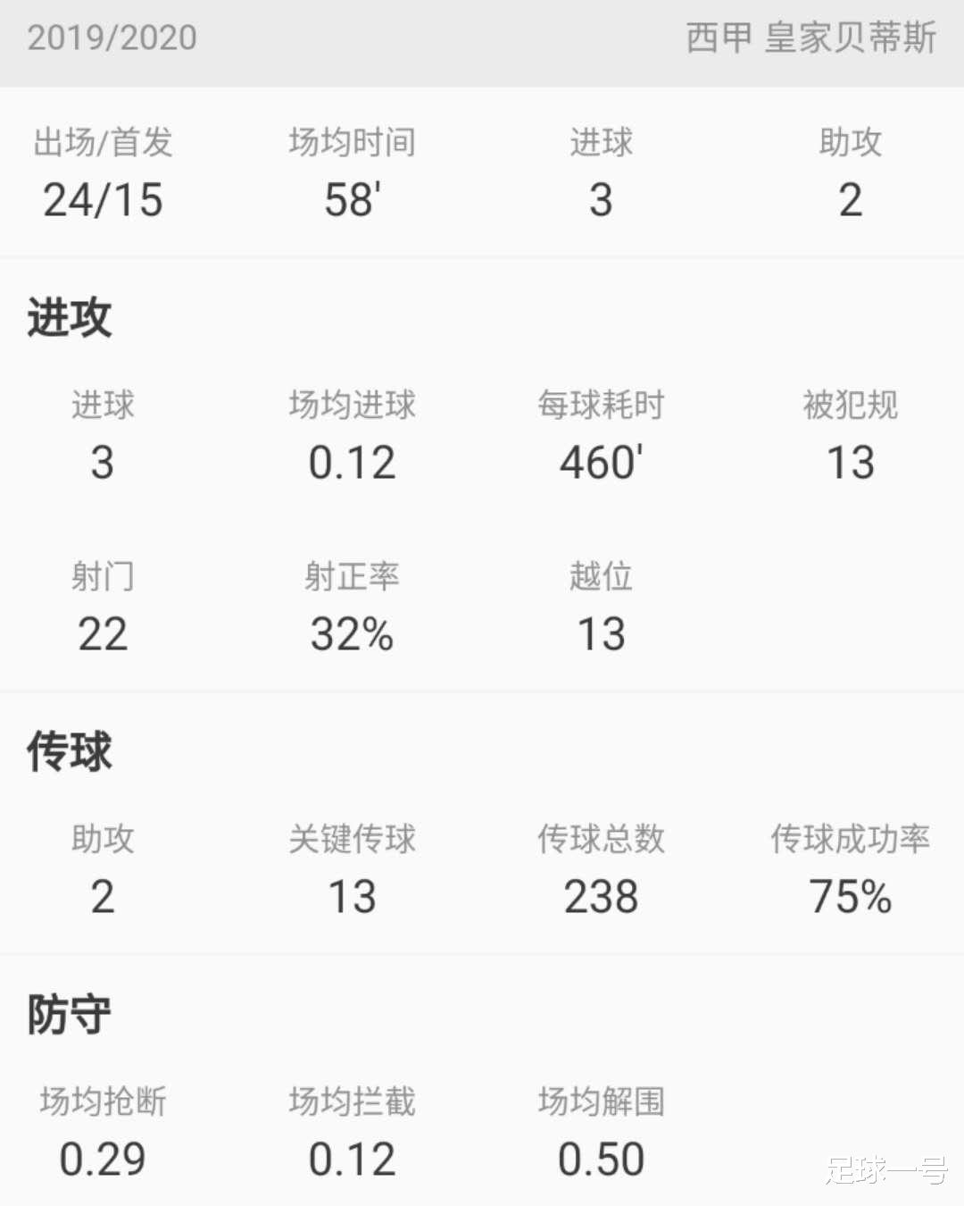 博尔哈@深度分析|武磊昔日搭档博尔哈为何在贝蒂斯跟西人的表现判若两人