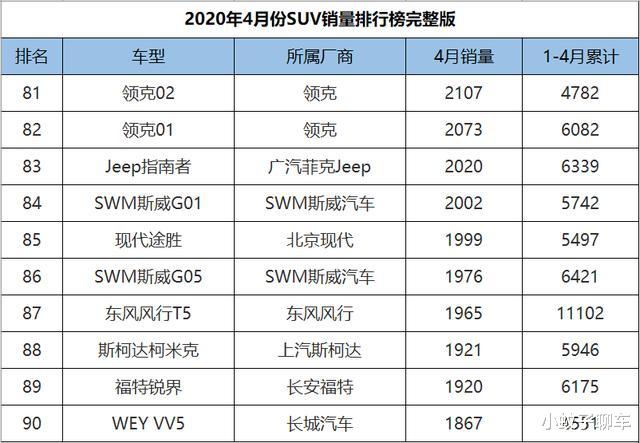 『瑞虎7』2020年4月SUV销量1-265名,CR-V获亚军,红旗HS5逼近万台大关