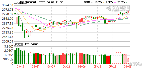 『涨停』券商走强，沪指突破2950