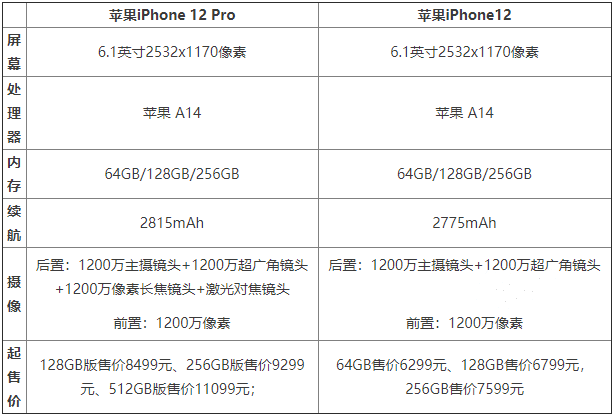 |库克转行卖摄像头？苹果12与pro只差了一个摄像头，价格却相差2000元