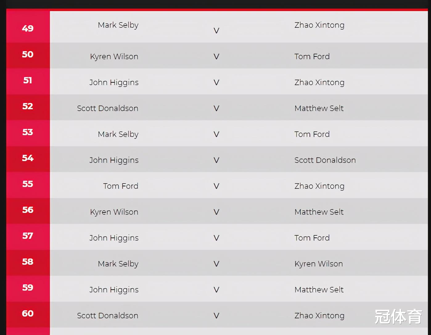 马克·塞尔比|好消息！中国斯诺克新星再战塞尔比，夺冠热门连遭爆冷卷土重来