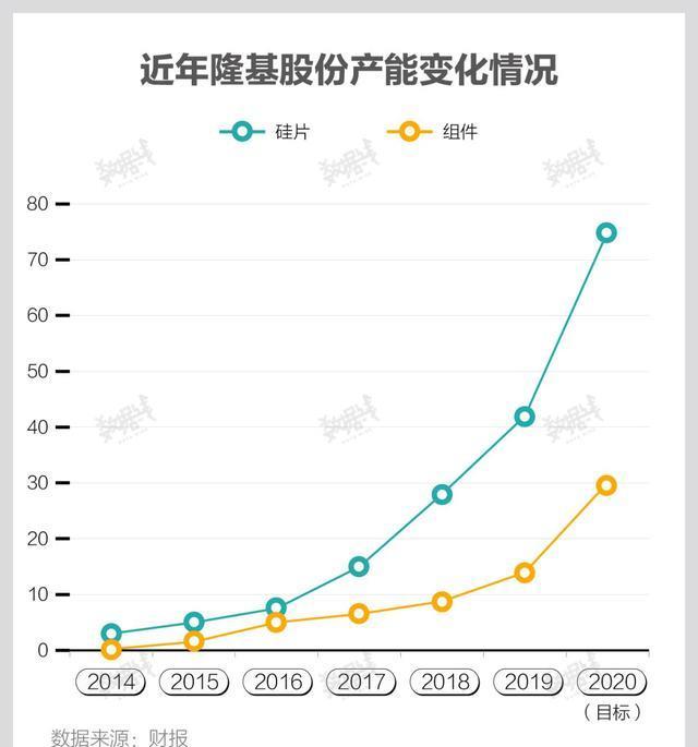 『股价』「深度」高利润不再仍激进扩产，“保守的”隆基股份这一步走对了吗？