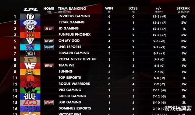 「ig」头名之争：ES大战IG！ES上单对阵Theshy：瑟瑟发抖发朋友圈！