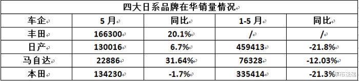 马自达■日系四大品牌5月销量盘点！最惨的不是马自达，丰田依旧是老大