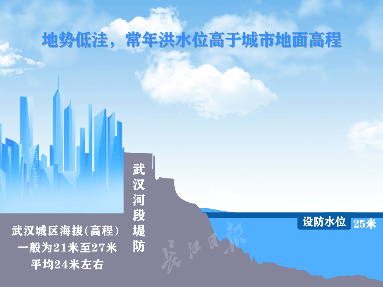 武汉|28.73米！武汉关水位离“保证水位”仅1米意味着什么