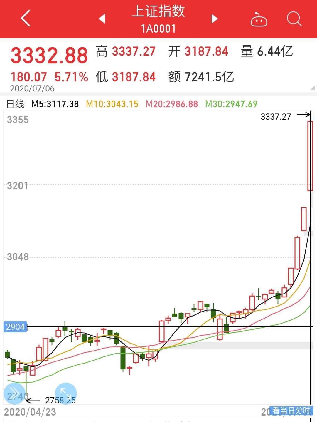 【】基金购买之路,今日收益6300元,市场太疯狂请保持清醒