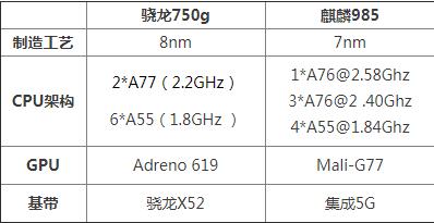 阿里巴巴|骁龙750g对比麒麟985哪个好 性能参数规格谁更强
