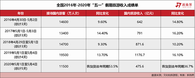 #江西#香港仅218名内地游客！江西居首，“五一”旅游成绩单出炉
