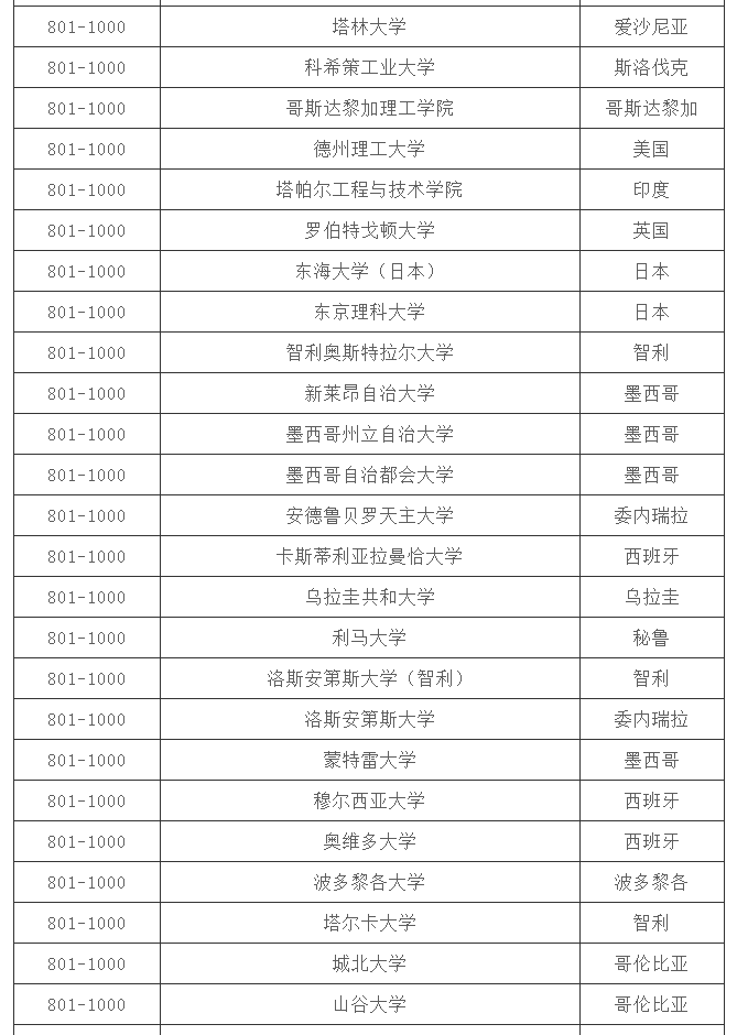 「大学排名」2020 QS 世界大学排名 Top 1000(完整版)