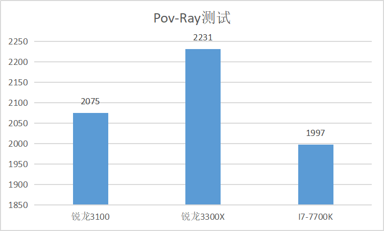 「CPU」锐龙3100性能战平英特尔7700K，但出色表现也把自家大哥3500X打了