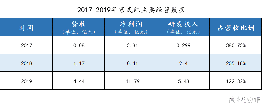 Java▲AI又来割韭菜了 280亿估值的寒武纪科创板IPO堪忧？