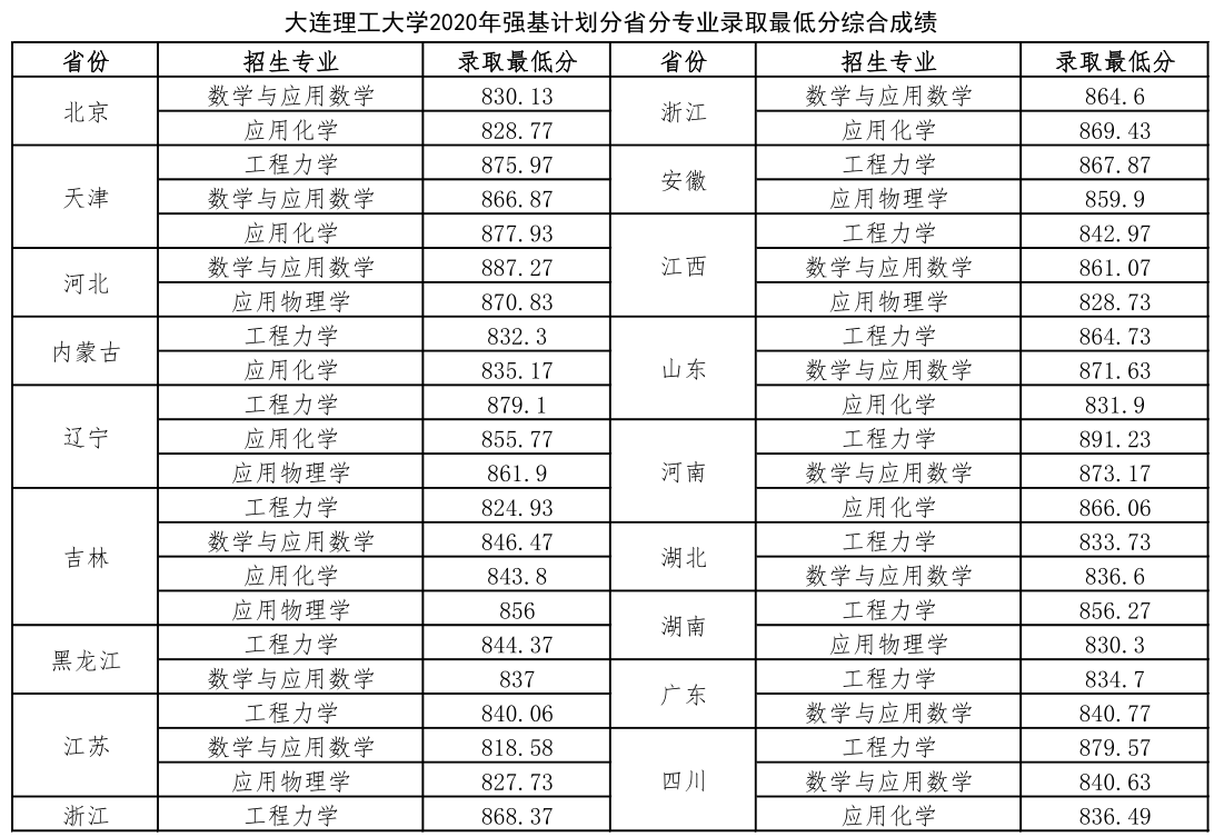 强基计划|名校加时赛“强基计划”录取分数线出炉，内附高校录取分数线！