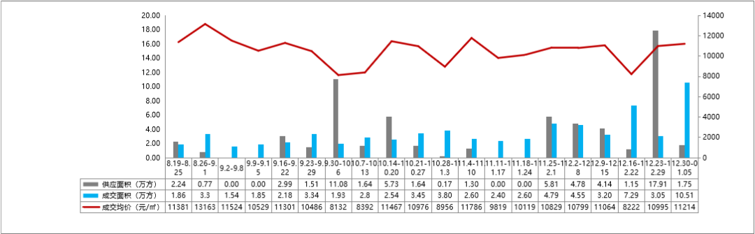 【新房预告】新年伊始市场住宅供销全面回落，商业商务成交上扬