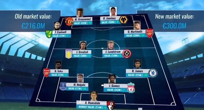 曼联■曼联DNA崛起，小将成英超身价涨幅最高球员，名宿赞他为曼联而生