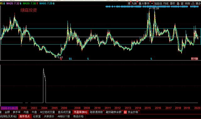 []20多年不分红，是反复收割散户的老油条，这样的股票你手中有吗？