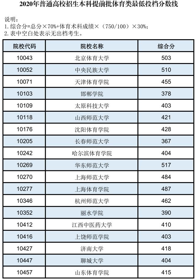 投档分数线|重磅！全国13省提前批投档线已公布，2020录取分数飙升！