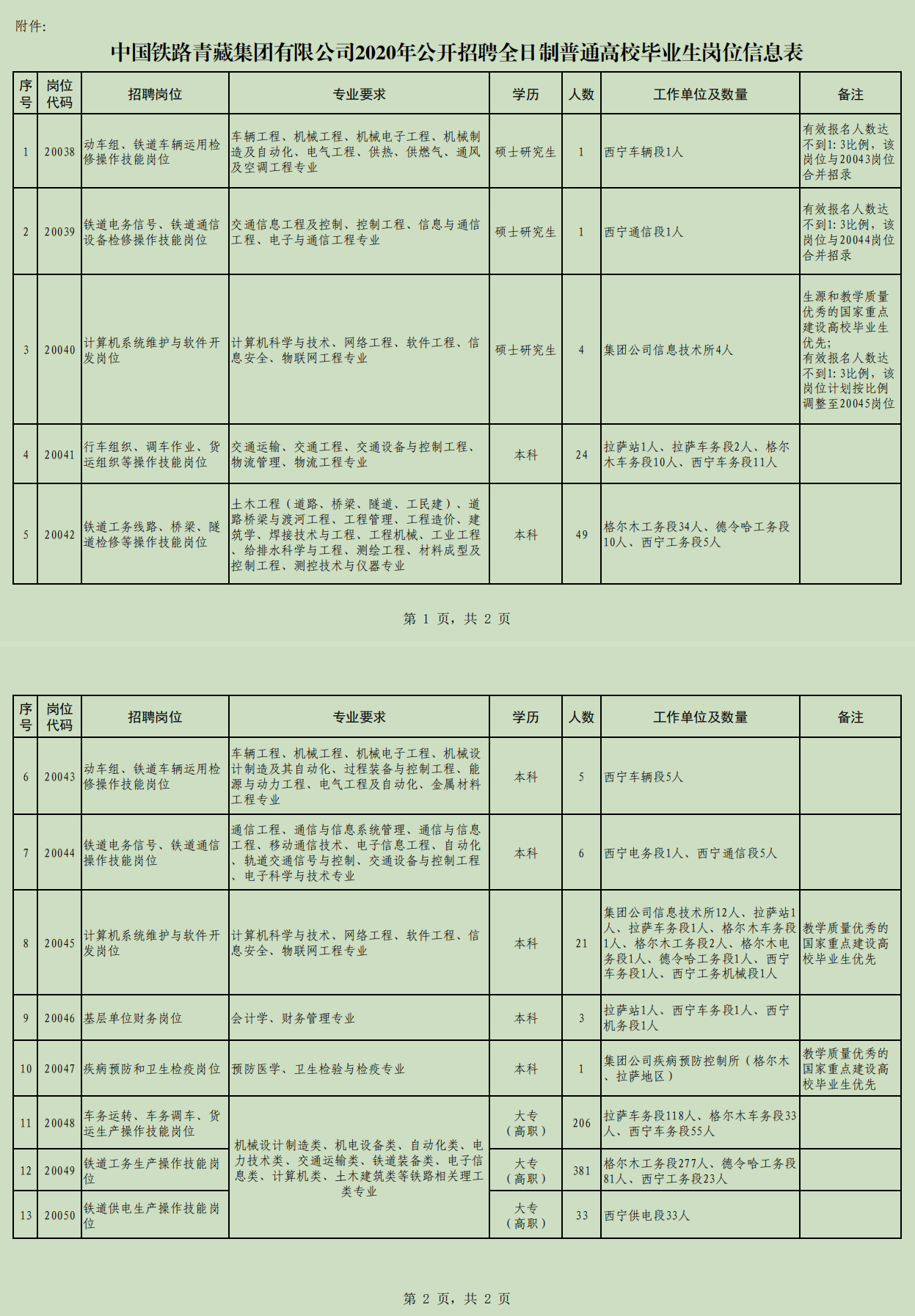 招聘|铁路局又招聘735人！大专起报！应往届皆可，有你的专业吗？