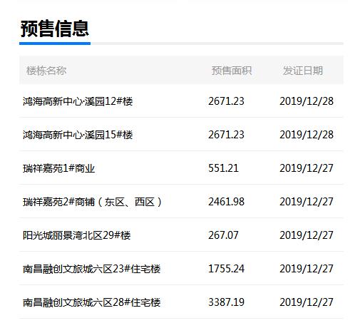 年底冲刺！上周南昌10盘领取预售，新增11万方房源