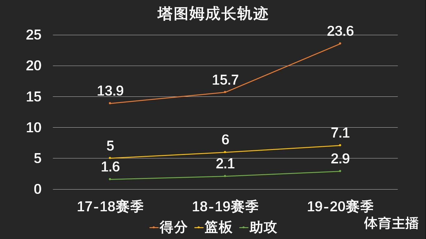 「英格拉姆」英格拉姆和塔图姆谁能成为领袖?三大原因分析之后,真相一目了然