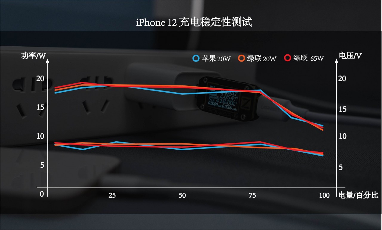 充电器|iPhone12续航评测：糟糕的游戏和漫长的快充，大概这就是合格的老年机！