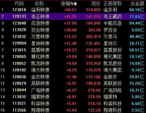 交易|可转债也可上演“天地板”新债上市被大炒 难道是新模式?