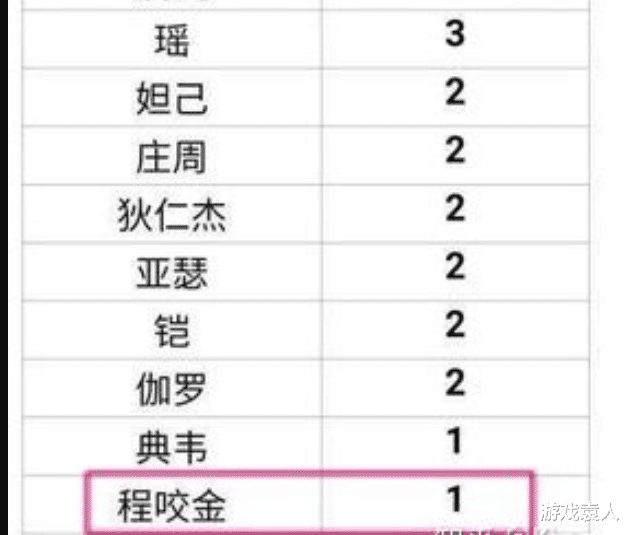 『孙膑』看似“有手就行”，但不到王者入门都不算的3位英雄，全是T3级难度