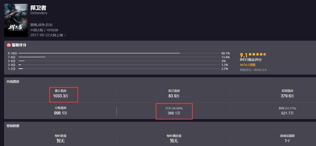 八佰|和《八佰》一样好看的抗日电影，却因没钱做宣传，导致了票房扑街