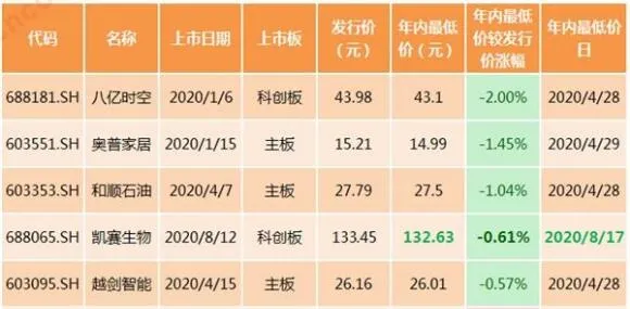 券商|上市四天便破发！年内最烂新股诞生！究竟发生了什么？