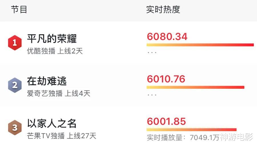 平凡的荣耀|只播了一集就登顶热度榜榜首，这部国产新剧才是接下来的爆款