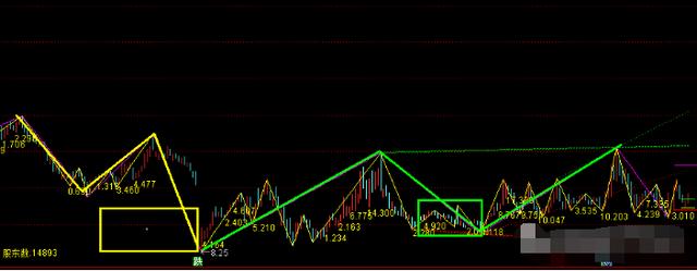 A股|A股3浪反弹已经确立，下周这类股有望大涨！（附股）