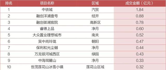 上周（12.23-12.29）长春商品住宅成交1564套
