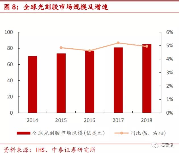『光刻胶』90%市场被国外厂商垄断，光刻胶国产化急需提速！