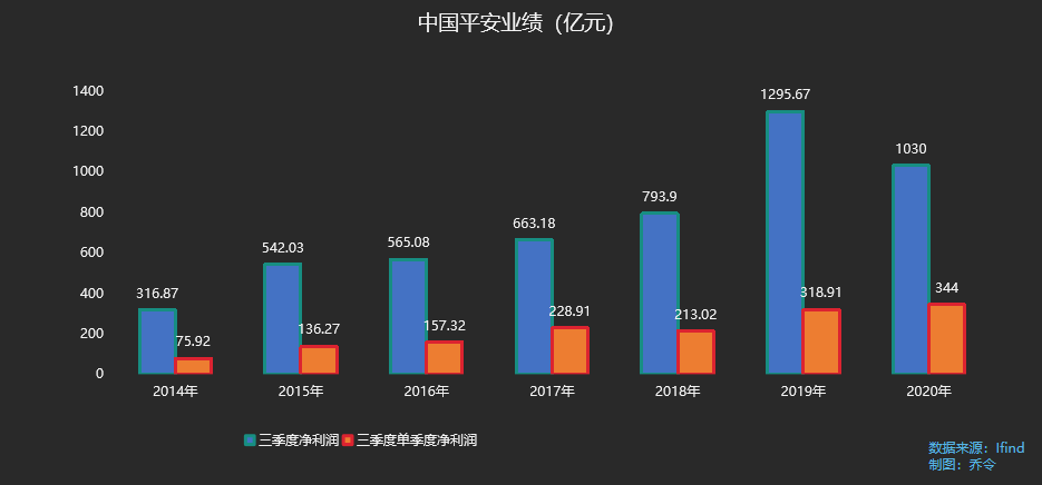 净利润|平安业绩暴雷了