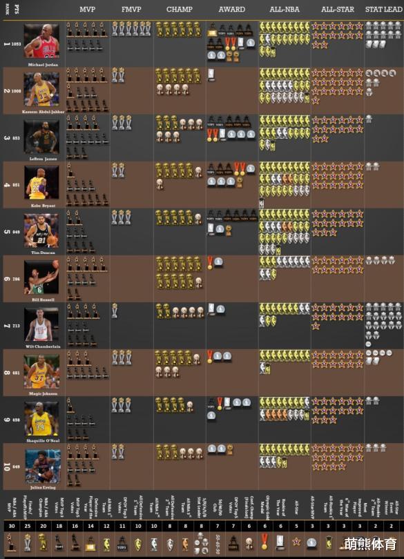 『勒布朗·詹姆斯』美媒重排历史50大球星:现役仅5人上榜,詹姆斯再获认可!