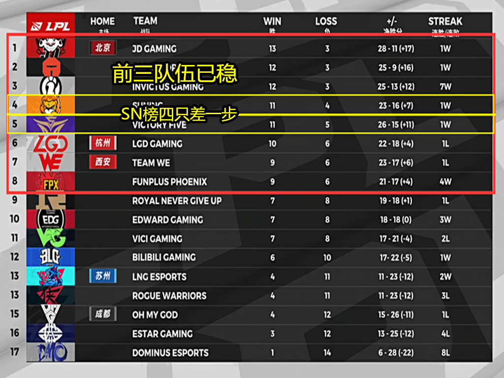 fpx战队|强队不怕水鬼！就在今天，LPL第一晋级半决赛队伍诞生，FPX将搅翻对战排序！