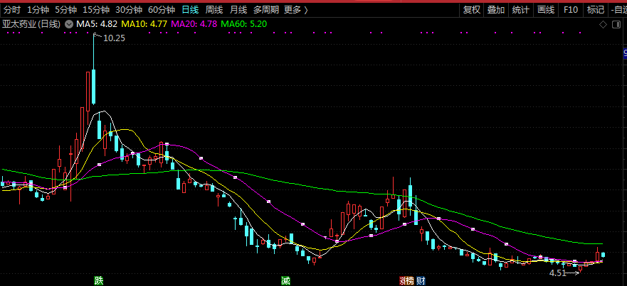 「包钢股份」容易暴雷的医药股