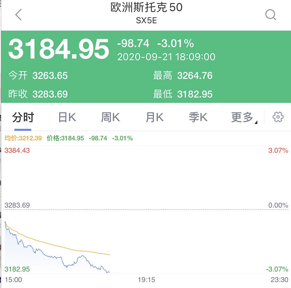 张文宏|欧洲股市集体大跌，英国考虑“封国”，张文宏：第二波疫情是必然