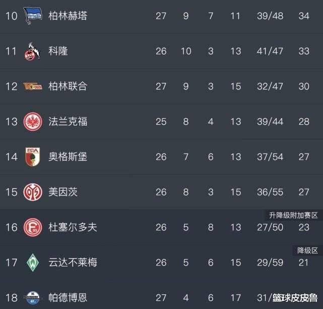 #德甲#德甲积分榜：2-0！多特豪取6连胜剑指第一！拜仁榜首不稳，勒沃库森逆袭升第3！