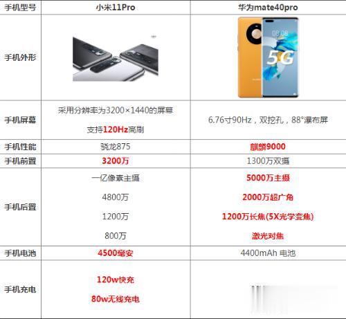 小米科技|小米11pro和华为mate40pro哪个好 哪个更值得买