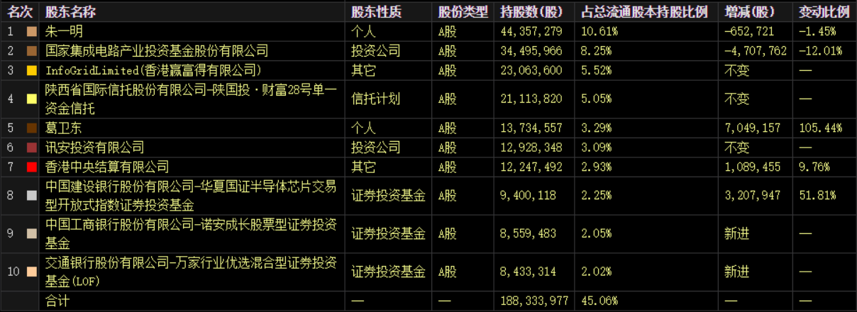 芯片巨頭逆勢漲停！基金紮堆進入，北向資金大買-圖5