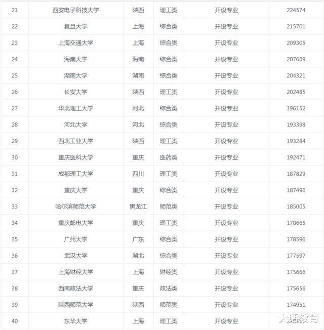 高考|2020大学报考热度50强名单,看看你报的大学,有多少竞争者