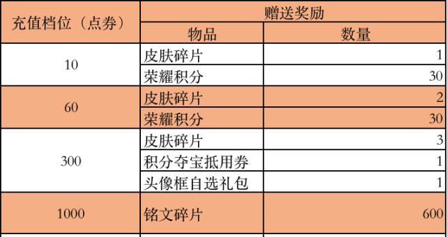 |16号重磅更新，充值返利突袭，限定返场5选3，备好3588点券别乱花