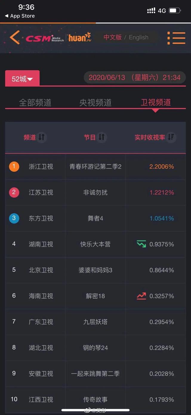 『肖战』《青游2》溜肖战后收视率暴跌，不发大字报不庆祝，真香打脸现场