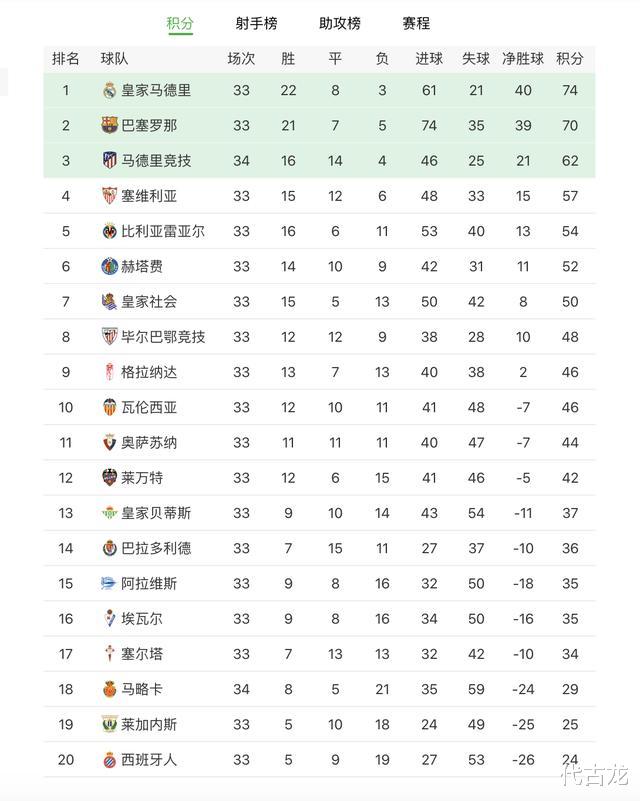 『梅西』西甲34轮最新积分榜：马竞3球大胜马洛卡，欧冠资格触手可及