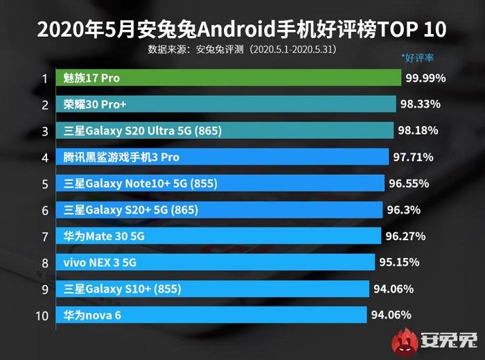 三星@口碑最好的5G手机诞生,超越三星和荣耀,好评率接近100%