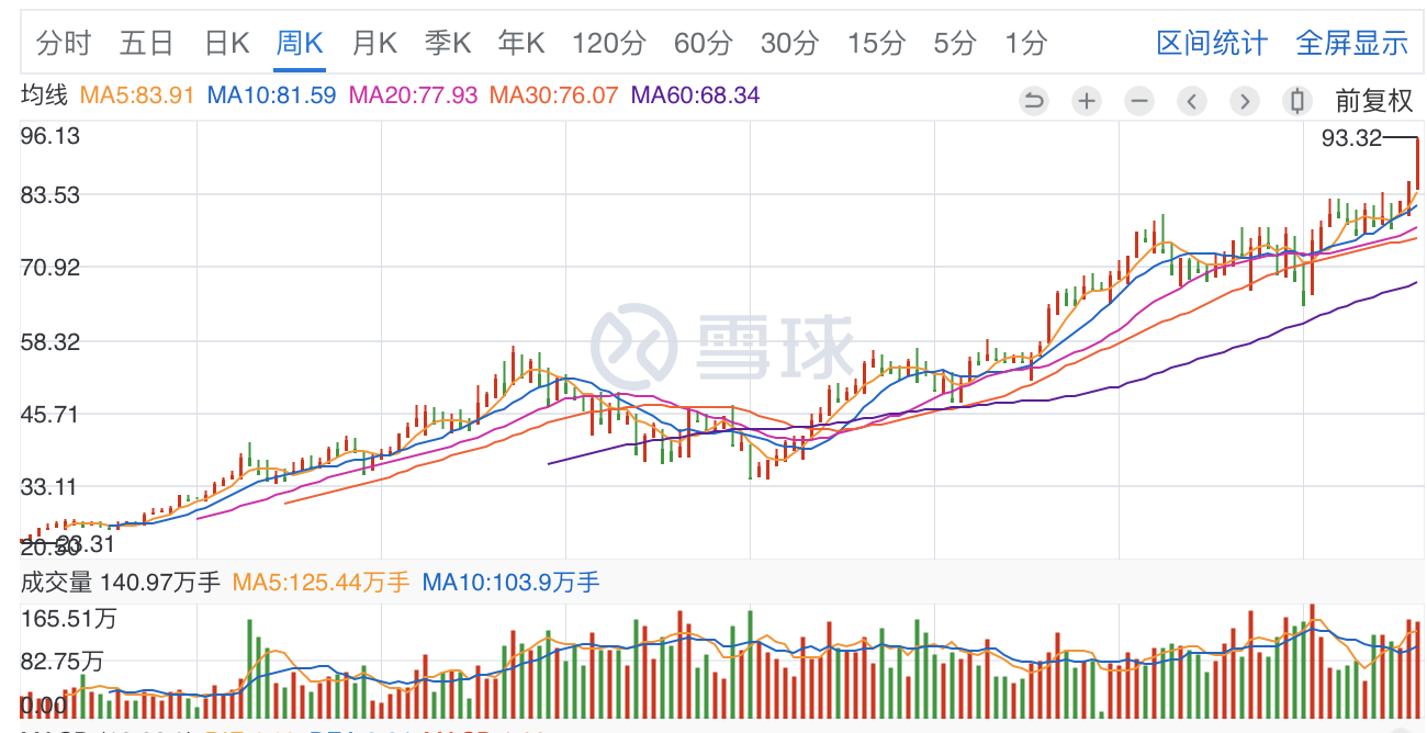 「市值」盘点机构持仓最多的10大股票，大赚200%的超过5只！你持有几只？